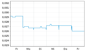 Chart Future Battery Minerals Ltd. - 1 Woche