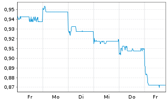 Chart China Gas Holdings Ltd. - 1 Woche