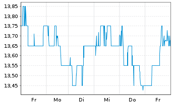 Chart Hiscox Ltd. - 1 Woche