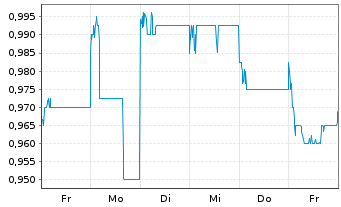 Chart Kunlun Energy Co. Ltd. - 1 Woche
