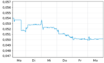 Chart Wuling Motors Holdings Ltd. - 1 Woche