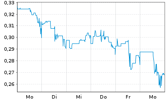 Chart Abitibi Metals Corp. - 1 Week