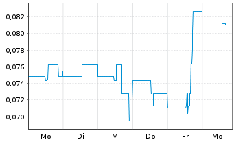 Chart Altamira Gold Corp. - 1 Woche