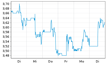 Chart Bonterra Energy Corp. - 1 Woche