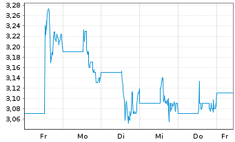 Chart Canacol Energy Ltd. - 1 Woche