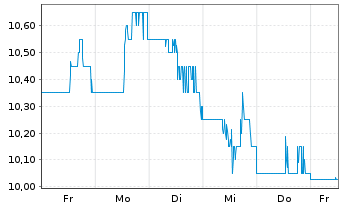 Chart Canfor Corp. - 1 Woche