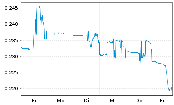 Chart Cannabist Company Holdings Inc - 1 Woche