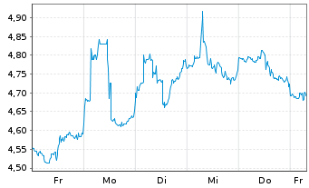 Chart Cardinal Energy Ltd. - 1 Woche