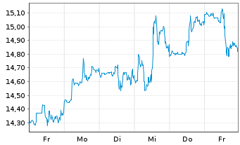 Chart Eldorado Gold Corp. Ltd. - 1 Woche