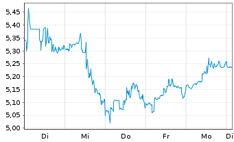Chart Equinox Gold Corp. - 1 semaine
