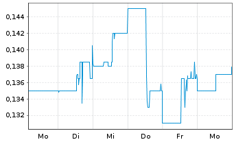 Chart GoldQuest Mining Corp. - 1 Woche