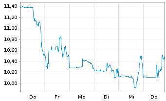 Chart Green Thumb Industries Inc. - 1 Woche