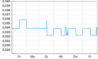 Chart Grid Battery Metals Inc. - 1 Woche