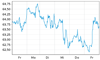 Chart Imperial Oil Ltd. - 1 Woche