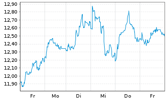 Chart International Petroleum Corp. - 1 Woche
