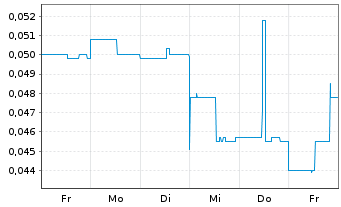 Chart Kingsman Minerals Ltd. - 1 Woche