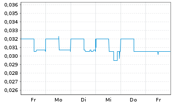 Chart Kore Mining Ltd. - 1 Woche