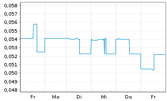 Chart Lithium Ion Energy Ltd. - 1 Woche