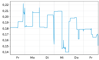 Chart Medaro Mining Corp. - 1 Woche