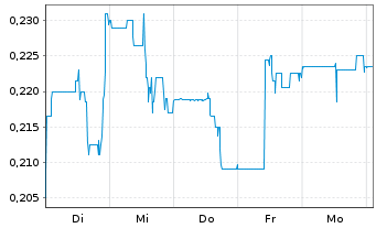Chart Neptune Digital Assets Corp. - 1 Woche
