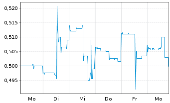 Chart Nickel 28 Capital Corp. - 1 Woche