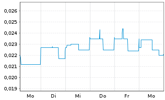 Chart Nord Precious Metals Mini.inc. - 1 Woche