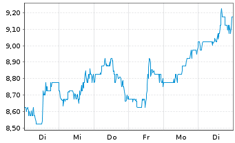 Chart Nuvista Energy Ltd. - 1 Woche