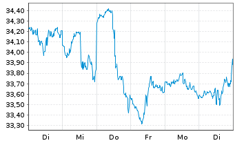 Chart Pembina Pipeline Corp. - 1 Woche
