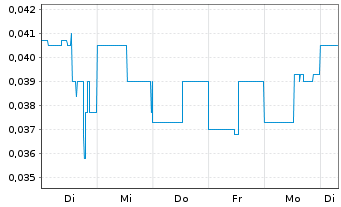 Chart Resverlogix Corp. - 1 Woche