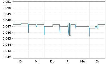 Chart St. Georges Eco Mining Corp. - 1 Woche