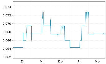 Chart Stallion Uranium Corp. - 1 Woche