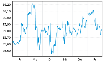 Chart TC Energy Corp. - 1 Woche