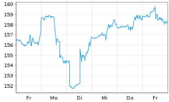 Chart Thomson Reuters Corp. - 1 Week