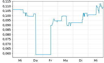 Chart Tokens.com Corp. - 1 Week