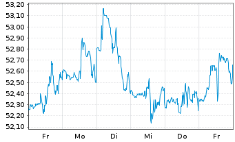 Chart Toronto-Dominion Bank, The - 1 Woche