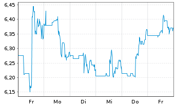 Chart Total Energy Services Inc. - 1 semaine
