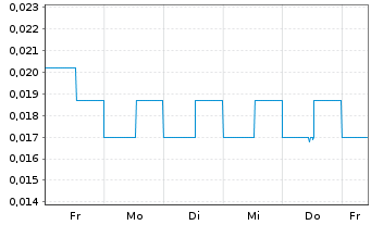Chart TRU Precious Metals Corp. - 1 Week