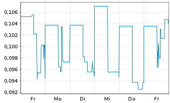 Chart Turmalina Metals Corp. - 1 Woche