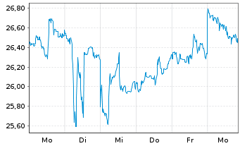 Chart BYD Co. Ltd. - 1 semaine