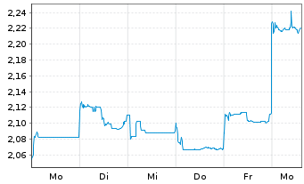 Chart Jiangxi Copper Co. Ltd. - 1 Woche