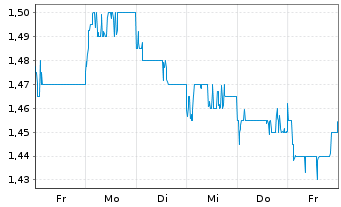 Chart CITIC Securities Co. Ltd. - 1 Woche