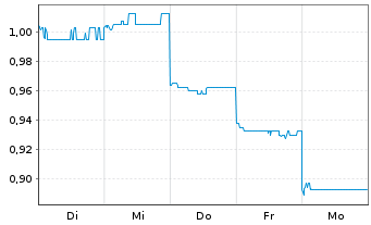 Chart GF Securities Co. Ltd. - 1 Woche