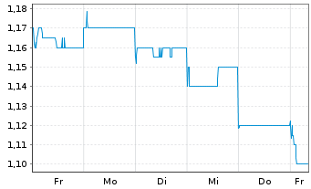 Chart China Intl. Capital Corp. Ltd. - 1 Woche