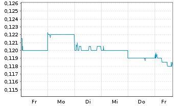 Chart China Bohai Bank Co. Ltd. - 1 Woche