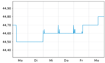 Chart AGROB Immobilien AG - 1 Week