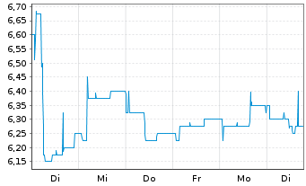 Chart Rubean AG - 1 Woche