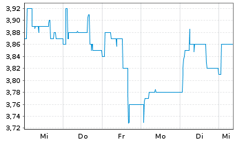 Chart Quirin Privatbank AG - 1 Woche