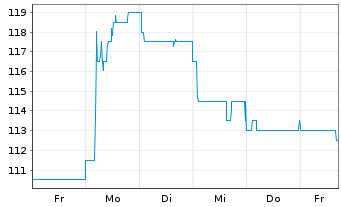 Chart Tradegate AG Wertpapierhandelsbank - 1 semaine