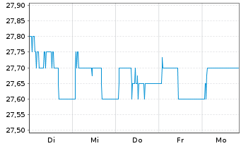 Chart Biotest AG VZ - 1 semaine