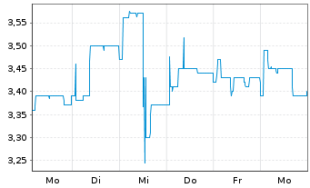 Chart Varengold Bank AG - 1 Woche